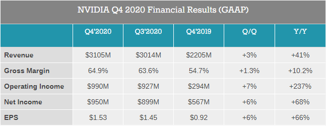 Выручка Nvidia