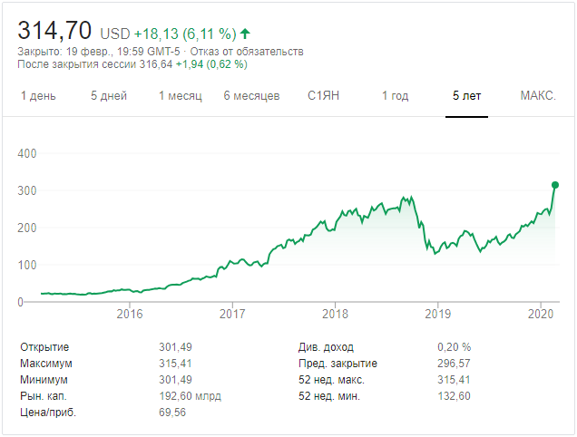 Курс акций Nvidia
