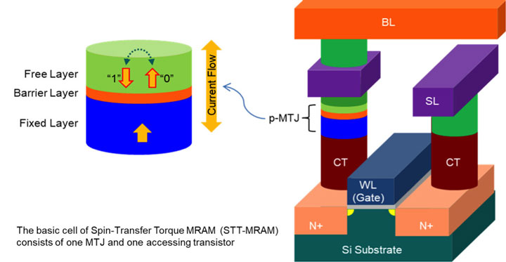 GlobalFoundries eMRAM