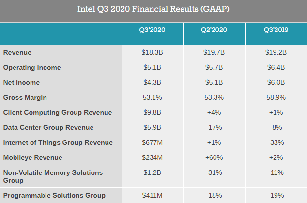 Выручка Intel