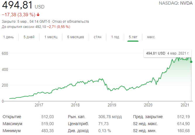 Акции Nvidia