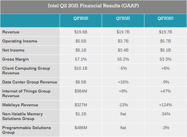Выручка Intel