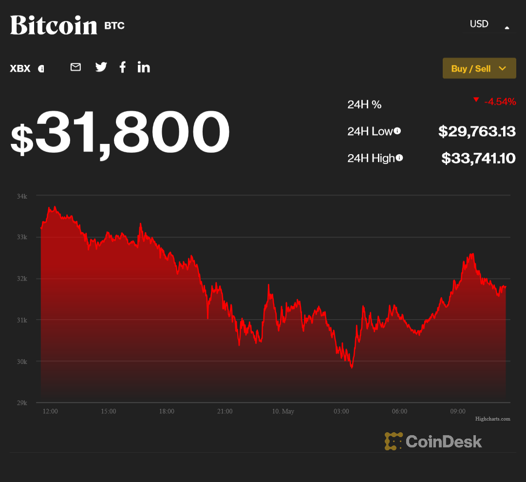 Bitcoin обвалился до $30 тысяч впервые с лета прошлого года