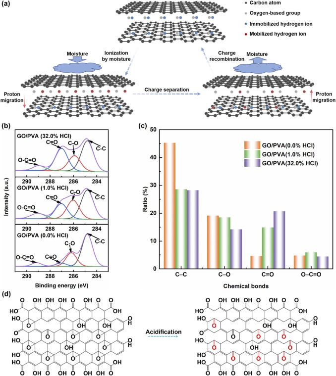 Разработаны заряжающиеся в процессе испарения влаги аккумуляторы