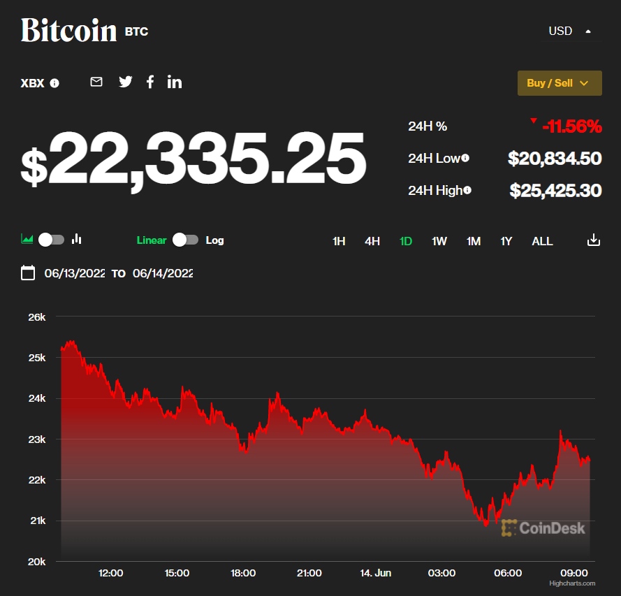 Обвал продолжается. Курсы криптовалют летят вниз