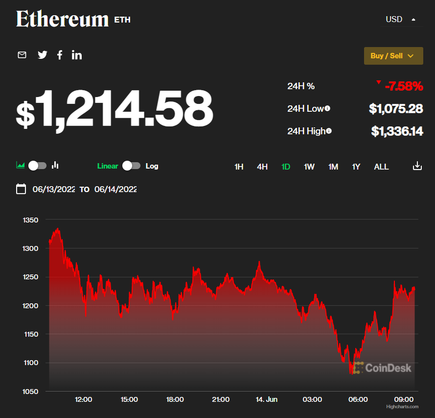 Обвал продолжается. Курсы криптовалют летят вниз