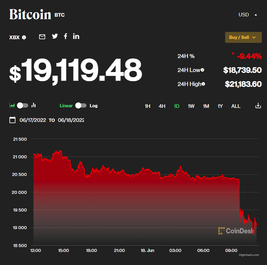 Полет продолжается! Bitcoin упал до $19 тысяч, Ethereum ниже $1 тысячи