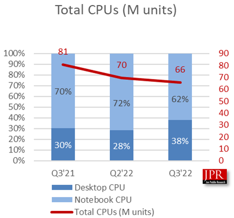 Поставки CPU
