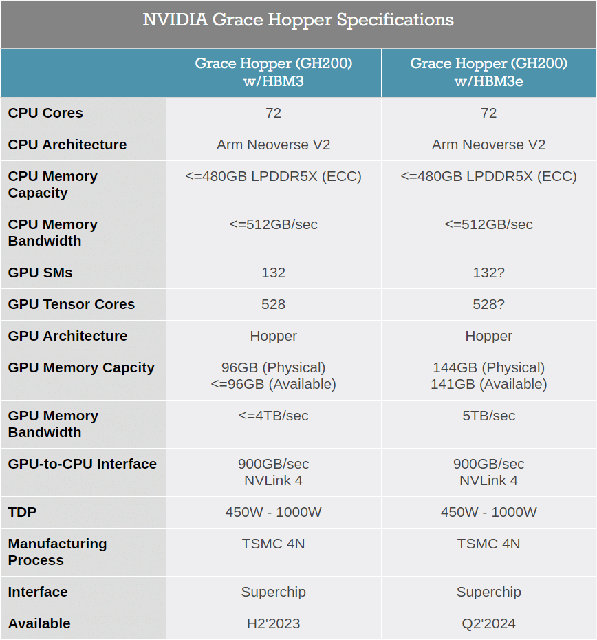 Nvidia представила оновлені суперчипи Grace Hopper із пам'яттю HBM3e