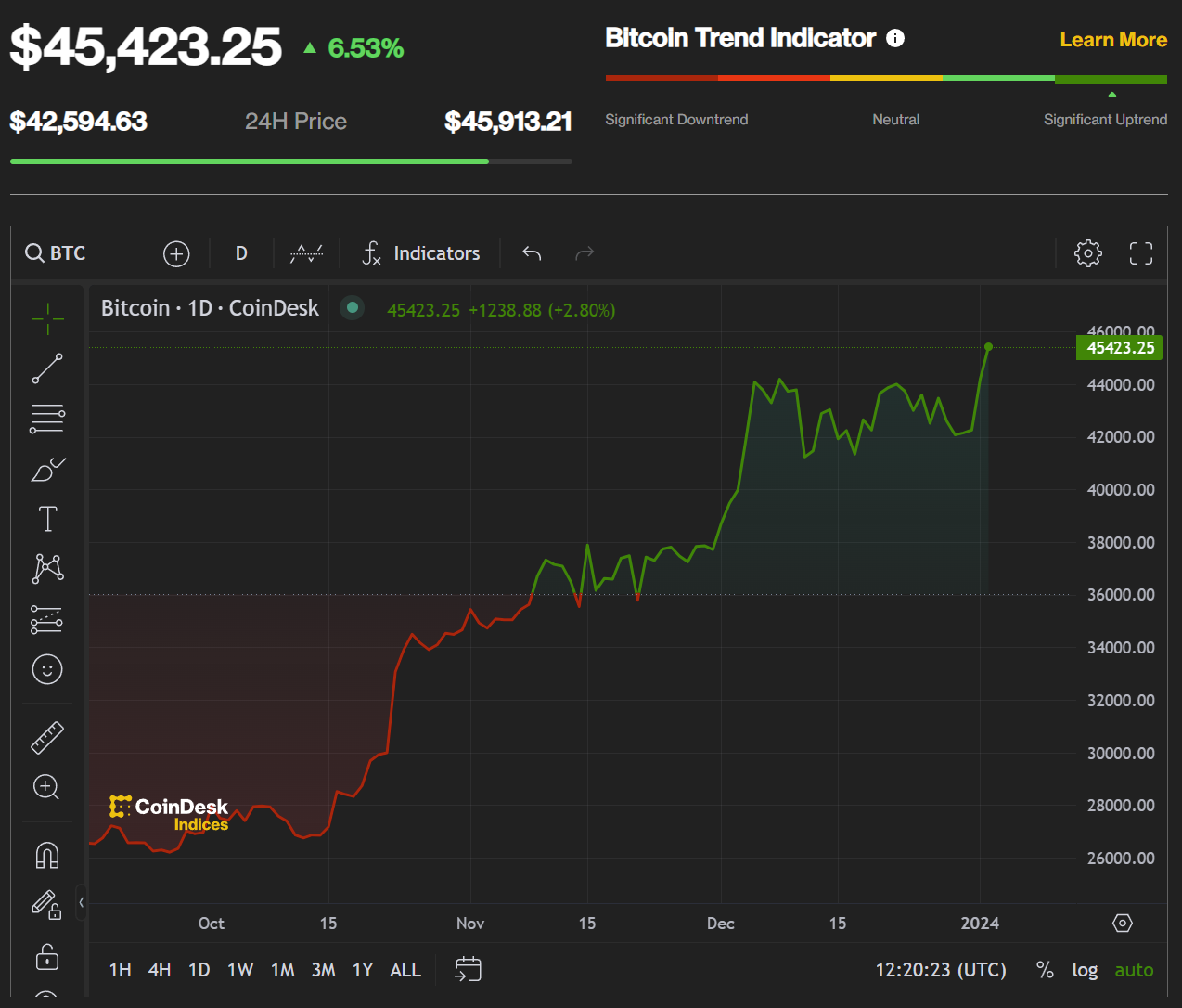 Bitcoin вперше за довгий час сягнув позначки в 45 тисяч доларів