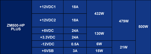 Блок питания Zalman ZM500-HP Plus (характеристики) Блок питания Zalman ZM500-HP Plus (характеристики)
