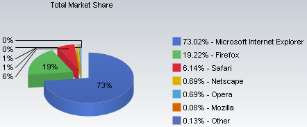 Статистика использования броузеров