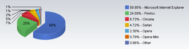 Internet Explorer продолжает терять популярность