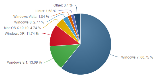 Рынок операционных систем
