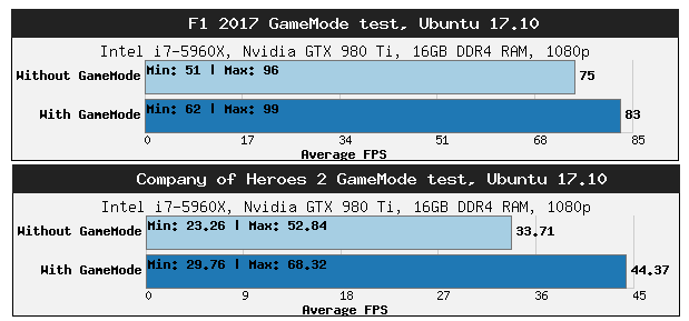 Feral Interactive GameMode