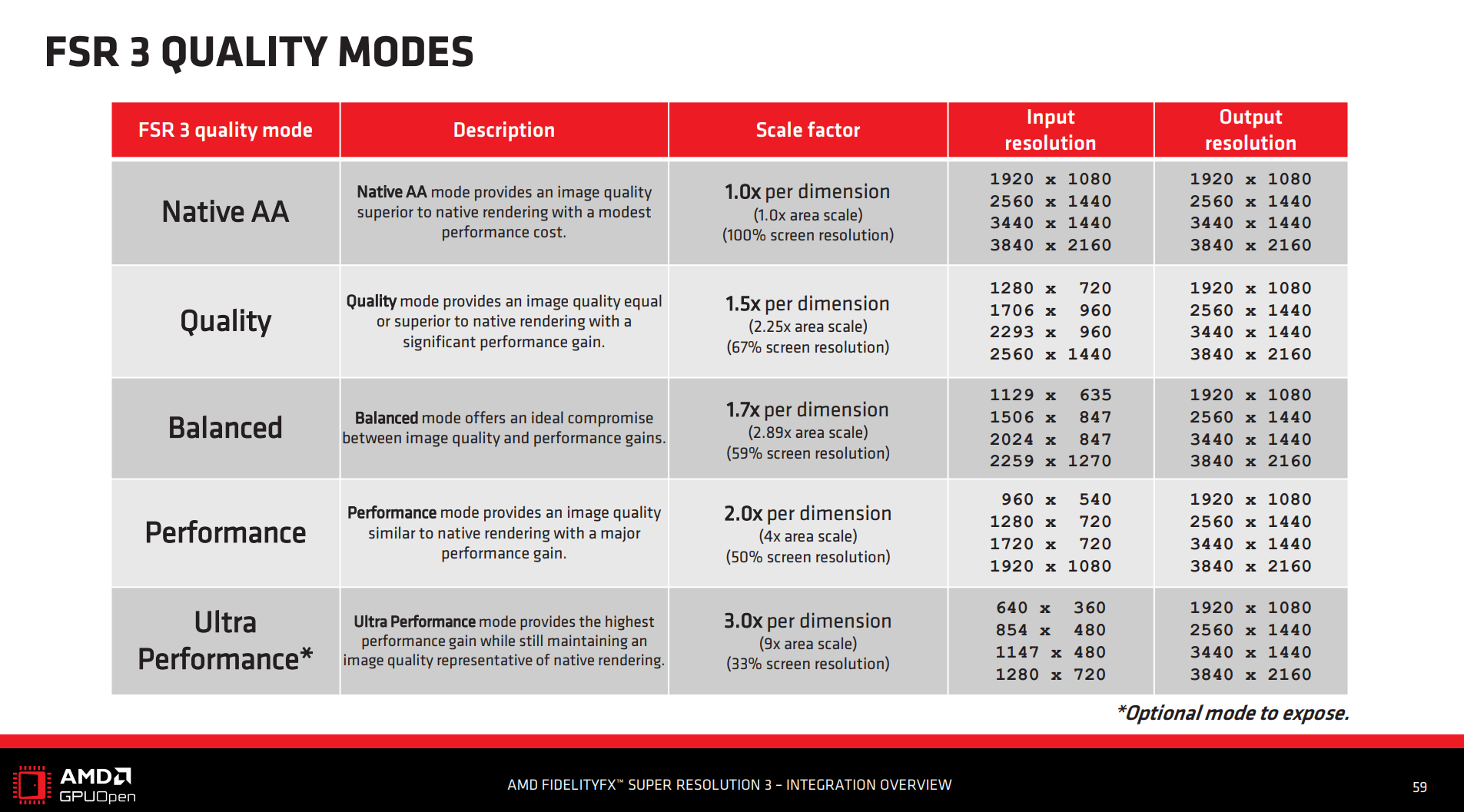 AMD опубликовала исходный код FSR 3.0.3