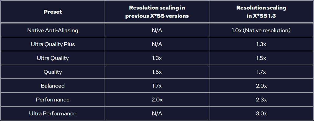 Intel выпустила обновленную технологию масштабирования XeSS 1.3