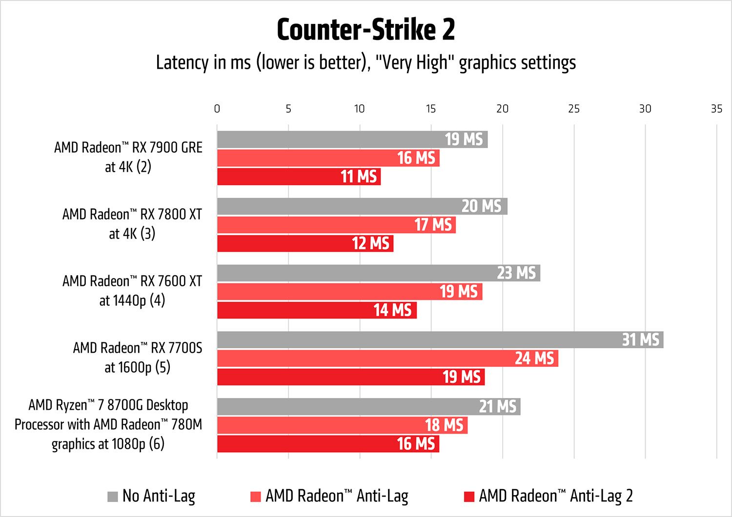 AMD выложила в открытый доступ Anti-Lag 2 SDK