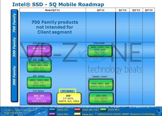 Intel SSD roadmap