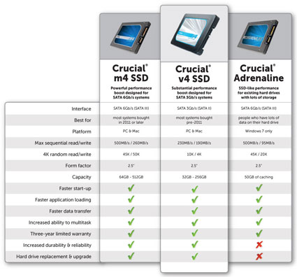 SSD Crucial v4 SSD Crucial v4