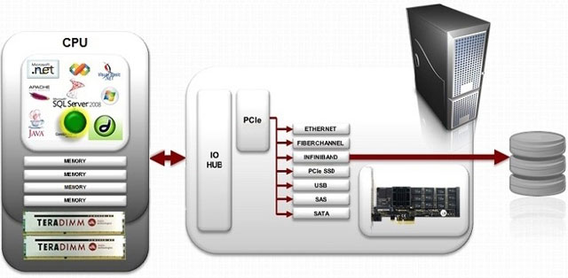 Diablo Technologies Memory Channel Storage