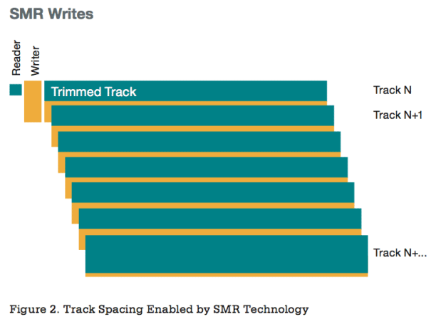 Shingled Magneting Recording (SMR)