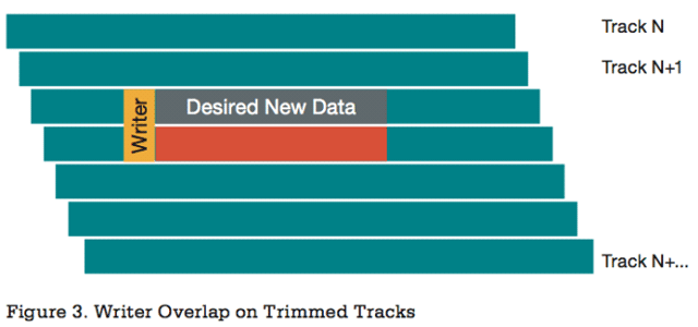 Shingled Magneting Recording (SMR)