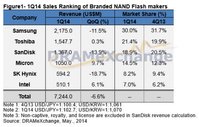 Рынок NAND флеш-памяти Рынок NAND флеш-памяти