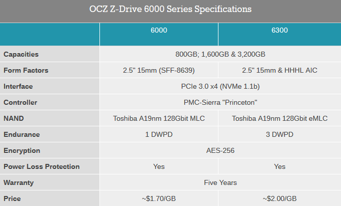 SSD OCZ Z-Drive 6000