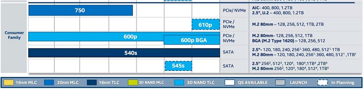Intel готовит линейку твердотельных накопителей 610p на основе памяти TLC 3D NAND