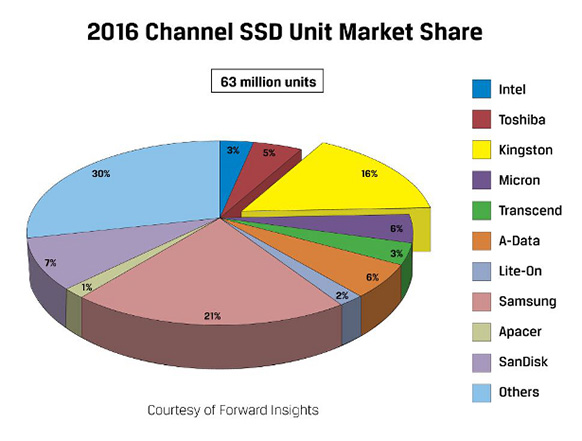 Samsung и Kingston — лидеры рынка твердотельных накопителей