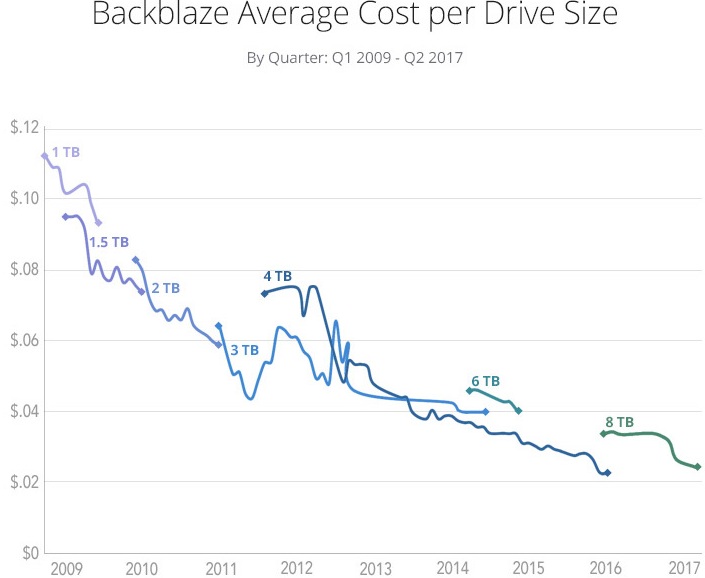 Стоимость жёстких дисков за последние годы