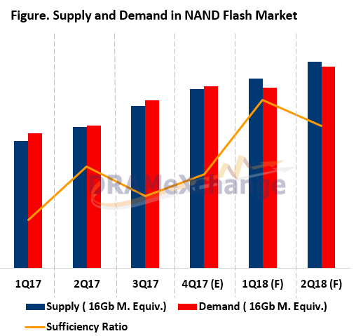 Рынок флеш-памяти в 2018 году