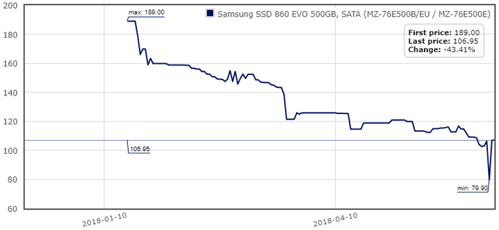 цена Samsung SSD 860 EVO 500GB