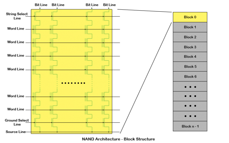 NAND Architecture - Planes and Die