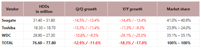 Поставки HDD