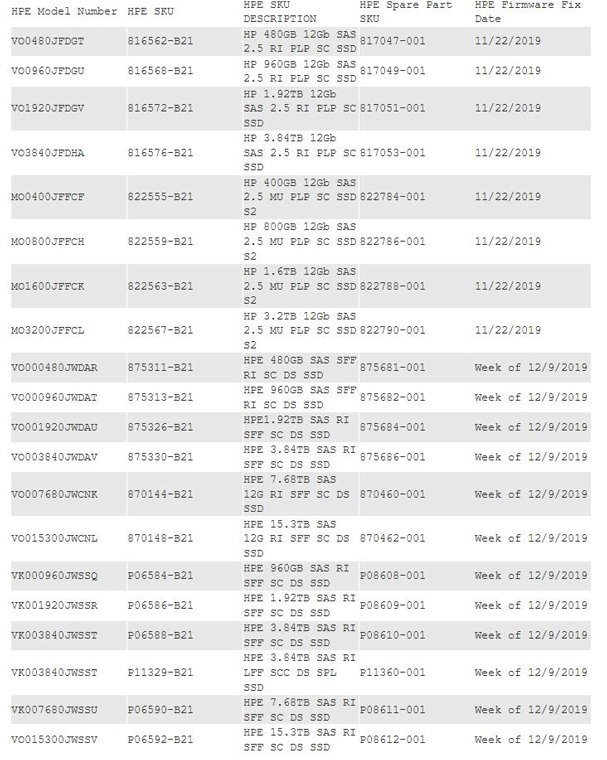 Накопители HPE с ошибкой