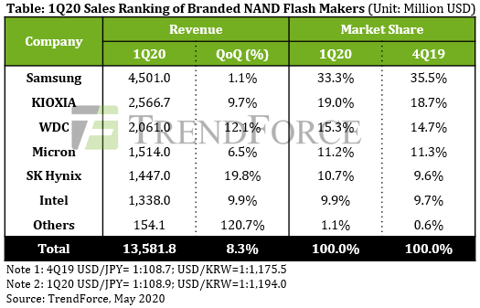 https://www.overclockers.ua/news/storage/126940-nand-1q20-share.png