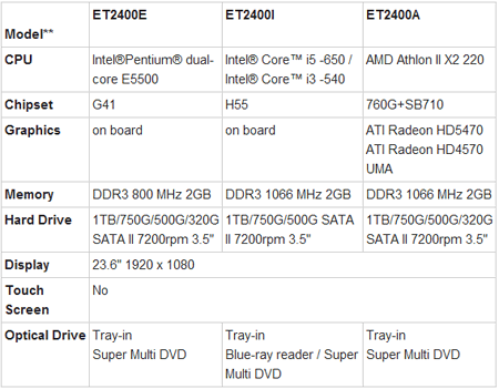 Моноблоки серии Asus ET2400