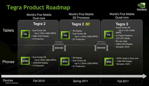Tegra roadmap Tegra roadmap