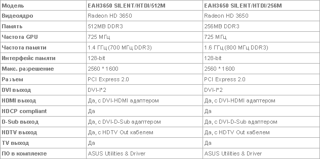 Характеристики ASUS EAH3650 SILENT Характеристики ASUS EAH3650 SILENT