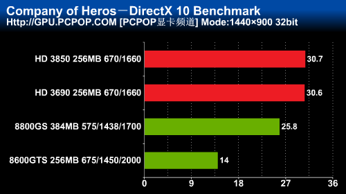 Результаты тестирования Radeon HD 3690 в Company of Heroes