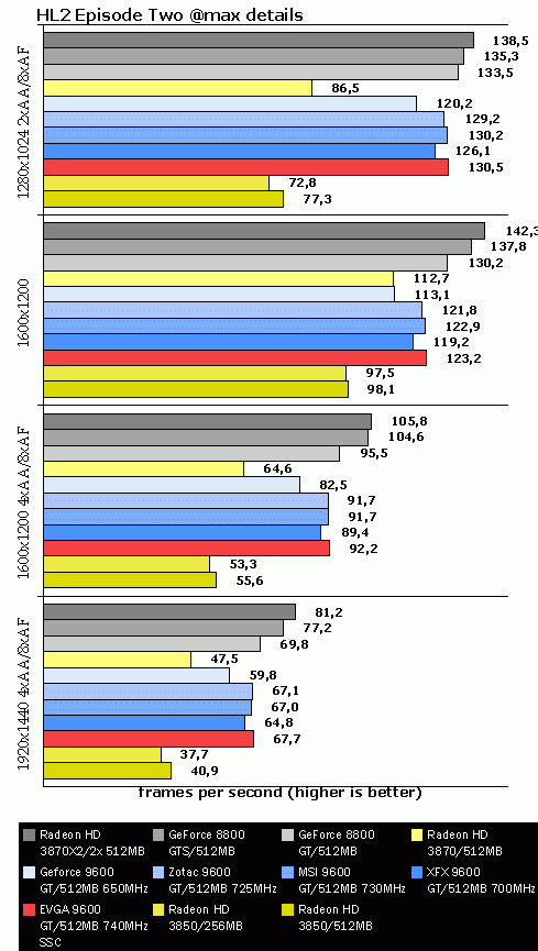 EVGA 9600 SSC, тест HL2