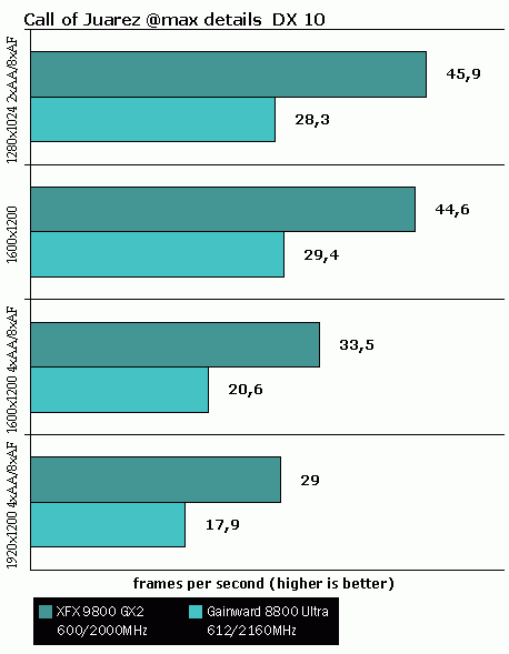 Результаты тестирования Geforce 9800GX2 и 8800 Ultra в Call of Juarez