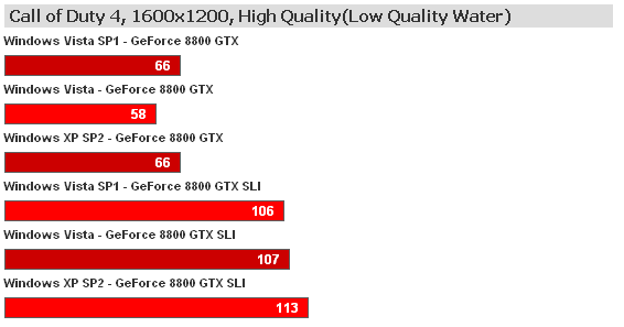 WindowsXP SP2 VS Vista SP1