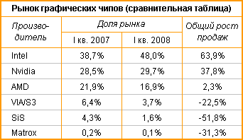 Рынок графических чипов