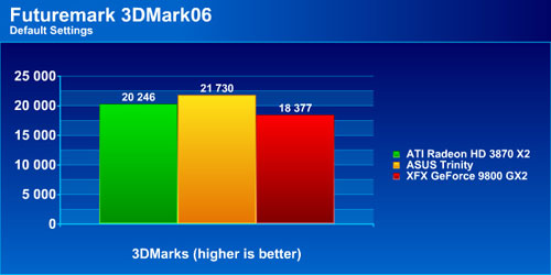 Результаты тестирования ASUS EAH3850 TRINITY в 3DMark06 Результаты тестирования ASUS EAH3850 TRINITY в 3DMark06