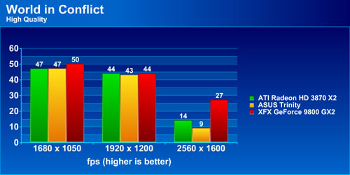 Результаты тестирования ASUS EAH3850 TRINITY в World in Conflict Результаты тестирования ASUS EAH3850 TRINITY в World in Conflict