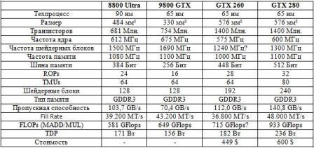 Спецификации GTX 280 и 260 Спецификации GTX 280 и 260