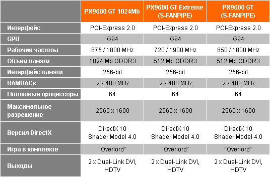 Технические характеристики Leadtek Geforce 9600 GT